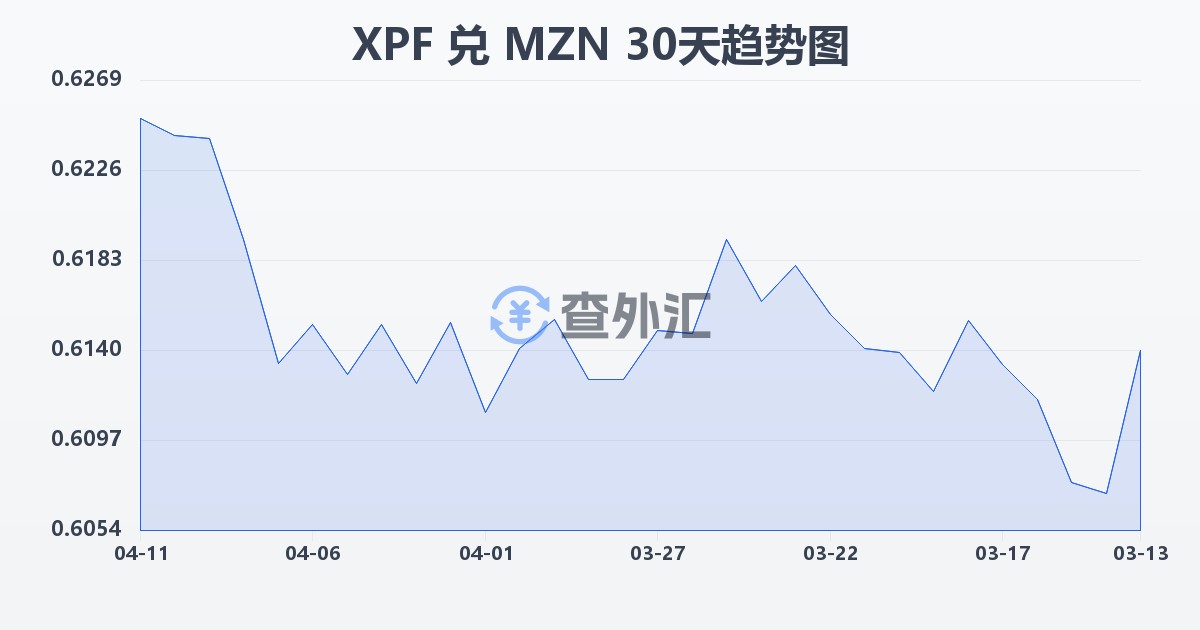 太平洋法郎兑莫桑比克梅蒂卡尔(XPF/MZN)近30天汇率走势图