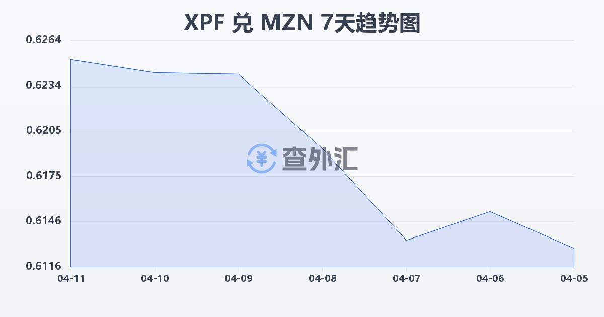 太平洋法郎兑莫桑比克梅蒂卡尔(XPF/MZN)近7天汇率走势图