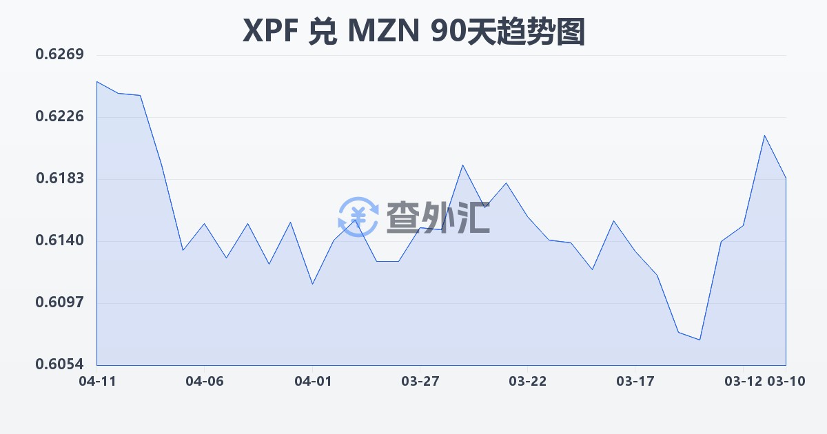 太平洋法郎兑莫桑比克梅蒂卡尔(XPF/MZN)近90天汇率走势图