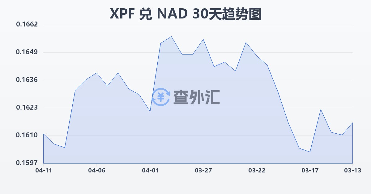 太平洋法郎兑纳米比亚元(XPF/NAD)近30天汇率走势图