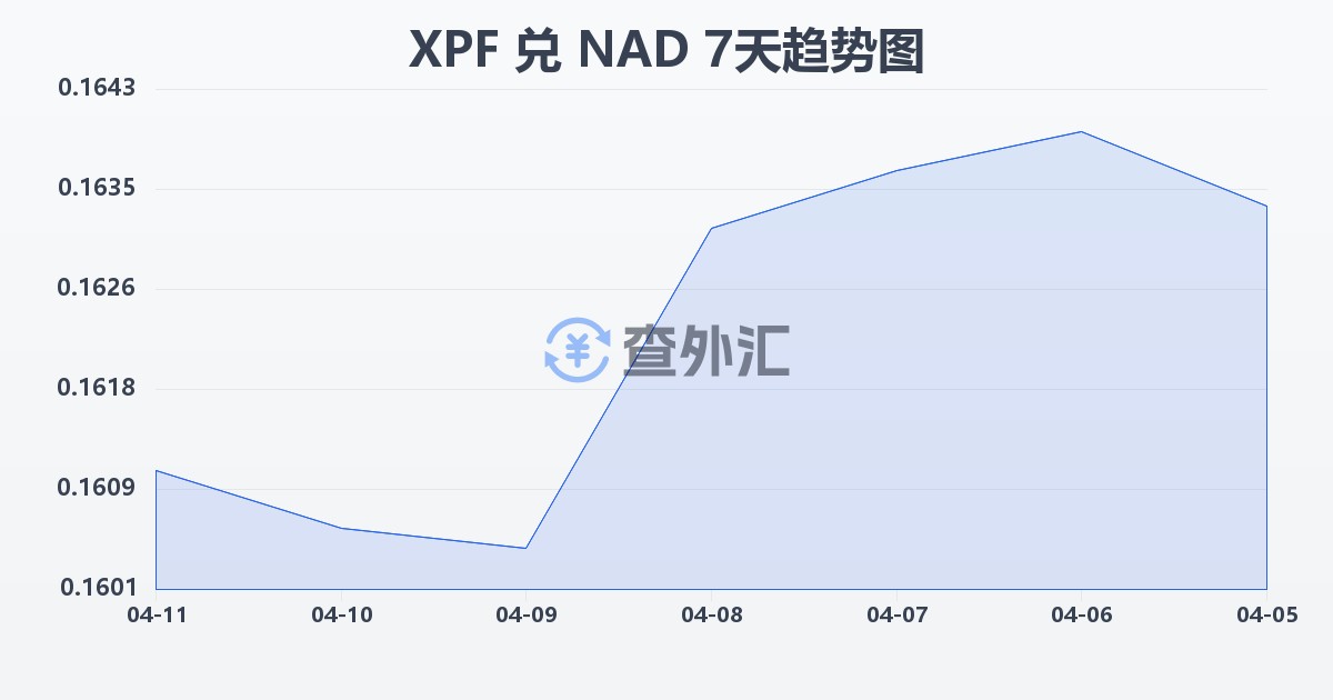太平洋法郎兑纳米比亚元(XPF/NAD)近7天汇率走势图