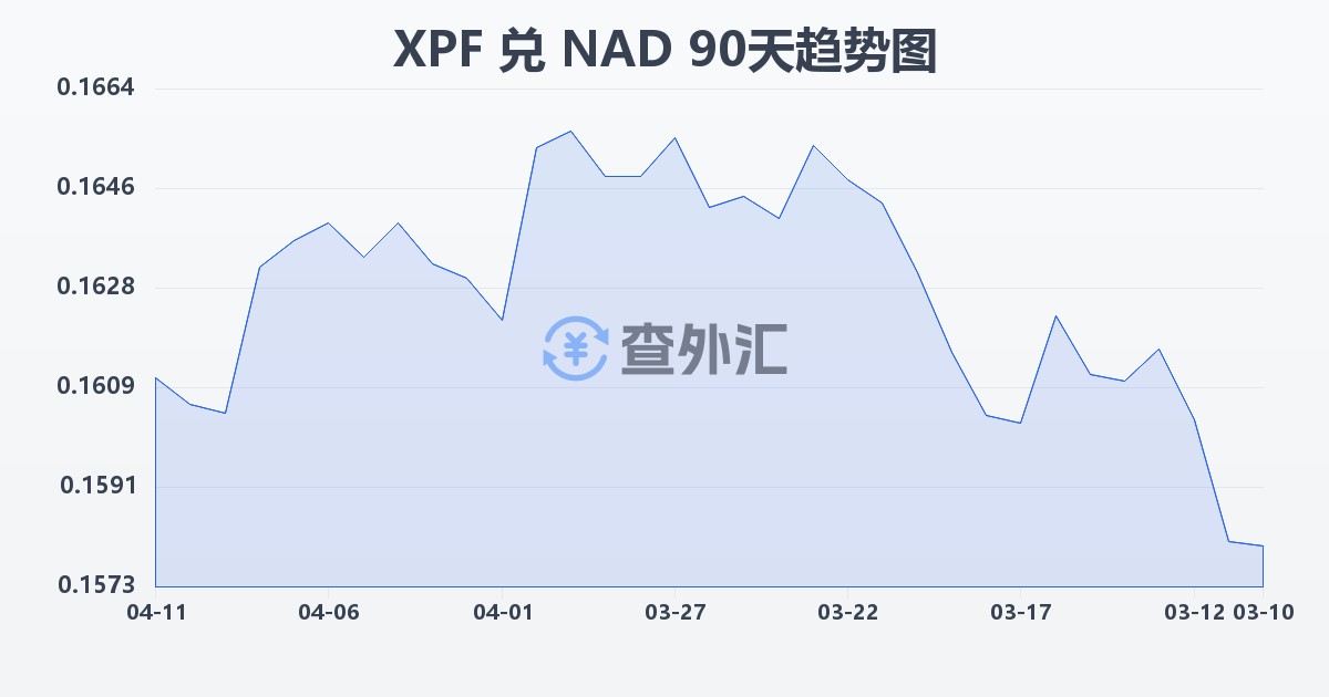 太平洋法郎兑纳米比亚元(XPF/NAD)近90天汇率走势图