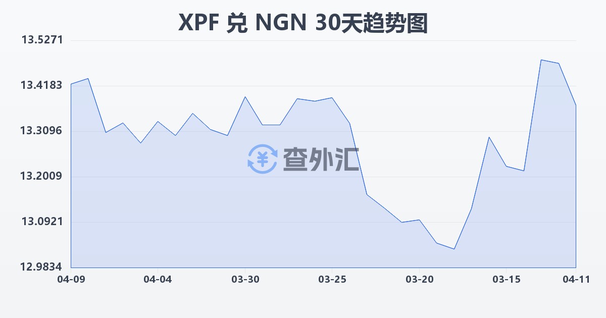 太平洋法郎兑尼日利亚奈拉(XPF/NGN)近30天汇率走势图