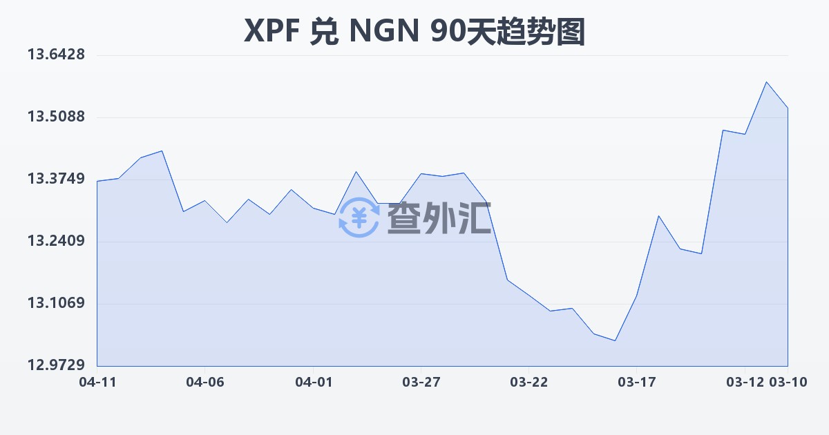 太平洋法郎兑尼日利亚奈拉(XPF/NGN)近90天汇率走势图