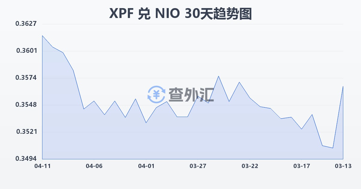 太平洋法郎兑尼加拉瓜科多巴(XPF/NIO)近30天汇率走势图