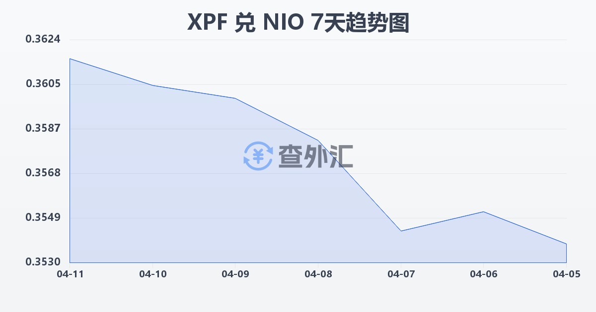 太平洋法郎兑尼加拉瓜科多巴(XPF/NIO)近7天汇率走势图