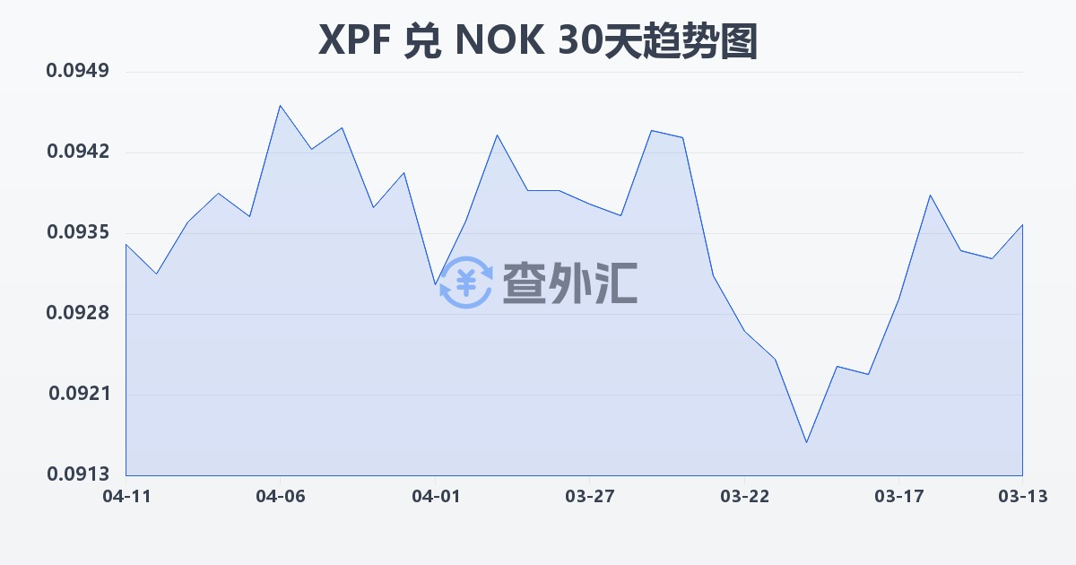 太平洋法郎兑挪威克朗(XPF/NOK)近30天汇率走势图