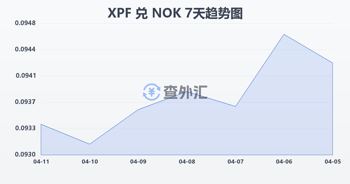 太平洋法郎兑挪威克朗(XPF/NOK)近7天汇率走势图