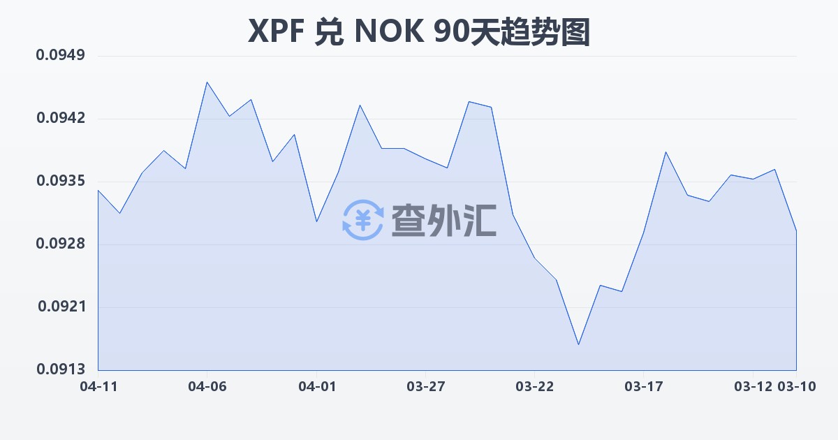 太平洋法郎兑挪威克朗(XPF/NOK)近90天汇率走势图