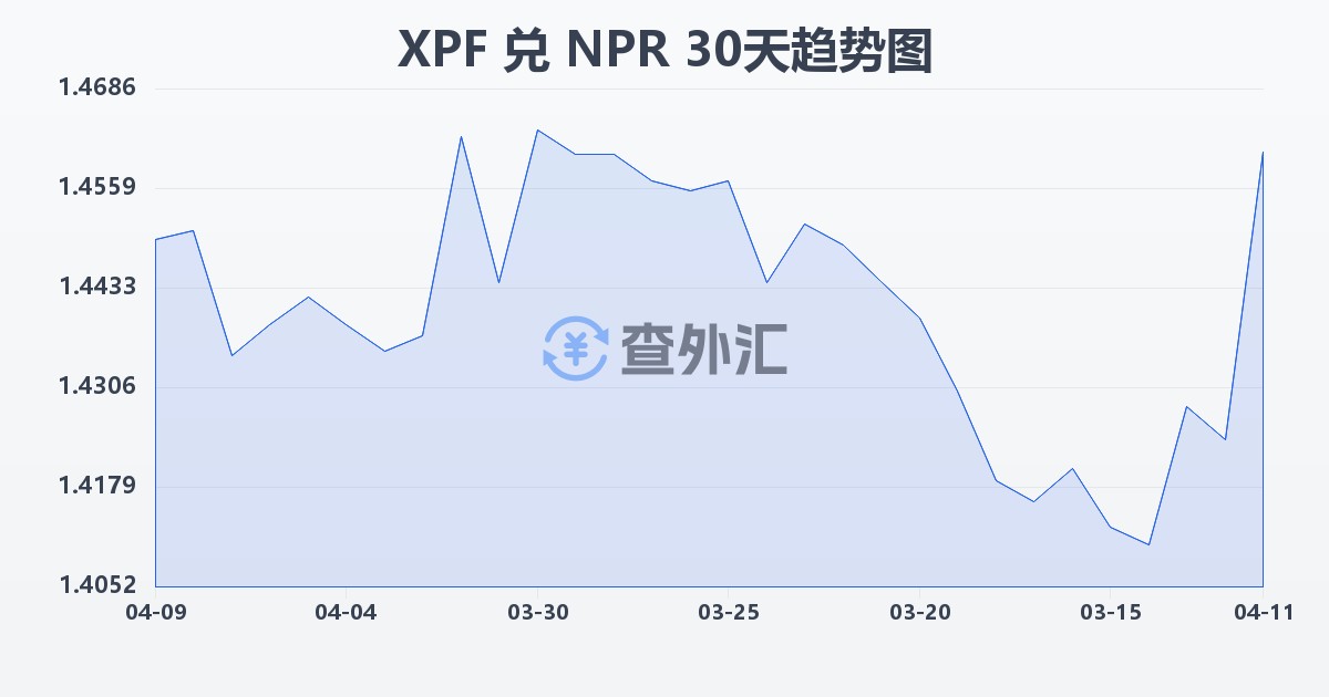 太平洋法郎兑尼泊尔卢比(XPF/NPR)近30天汇率走势图