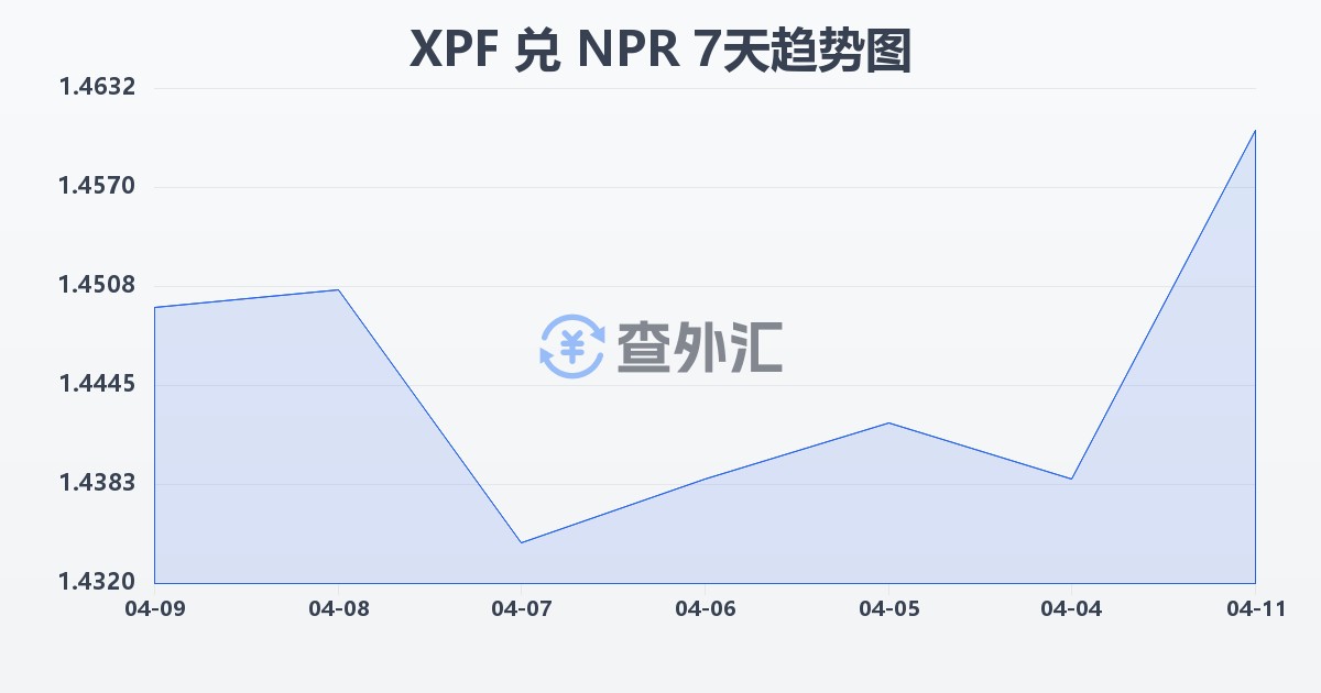 太平洋法郎兑尼泊尔卢比(XPF/NPR)近7天汇率走势图