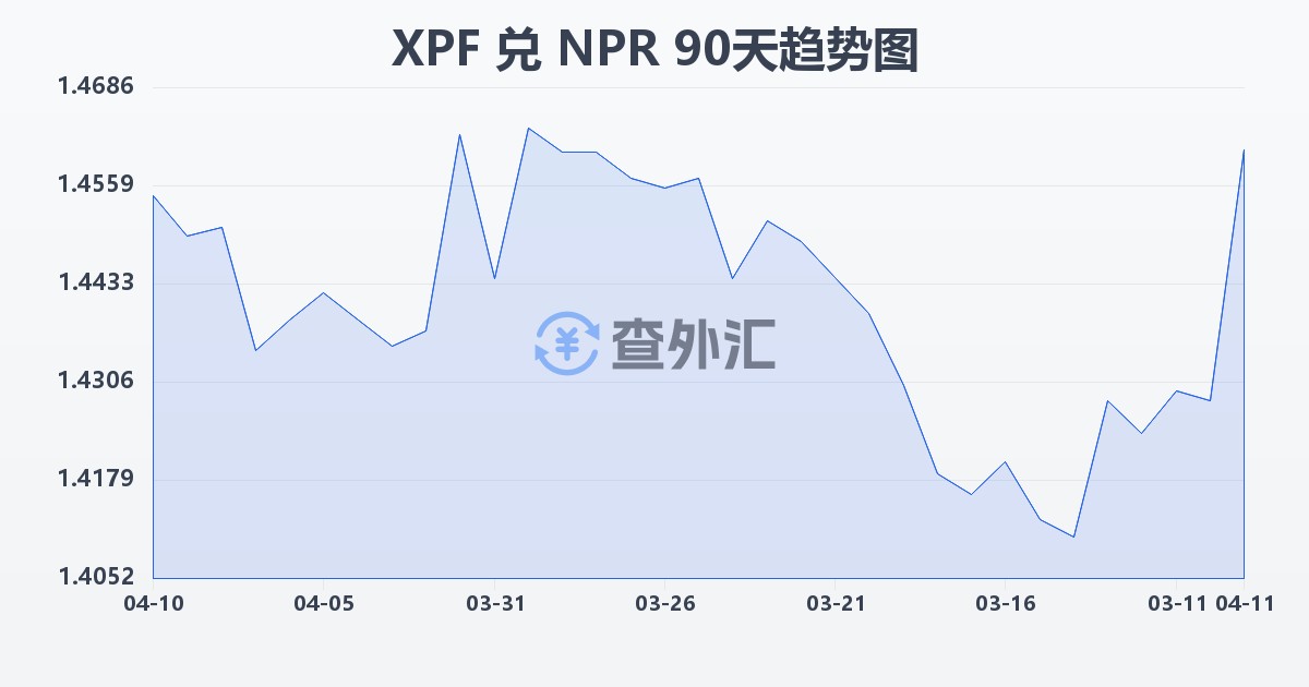太平洋法郎兑尼泊尔卢比(XPF/NPR)近90天汇率走势图