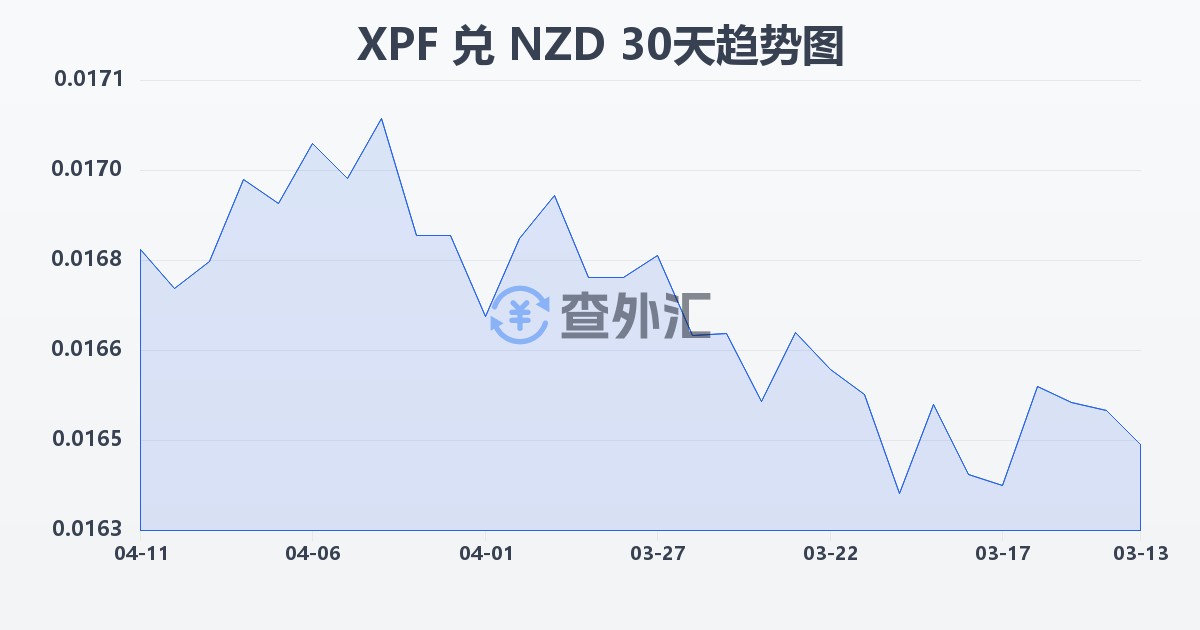 太平洋法郎兑新西兰元(XPF/NZD)近30天汇率走势图