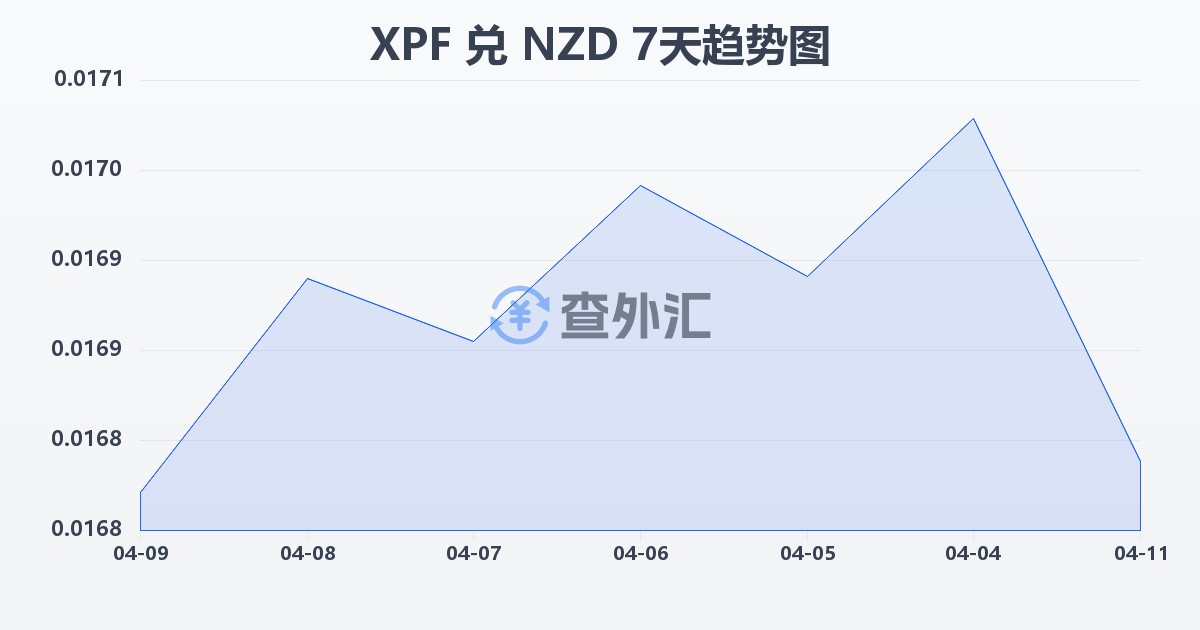 太平洋法郎兑新西兰元(XPF/NZD)近7天汇率走势图