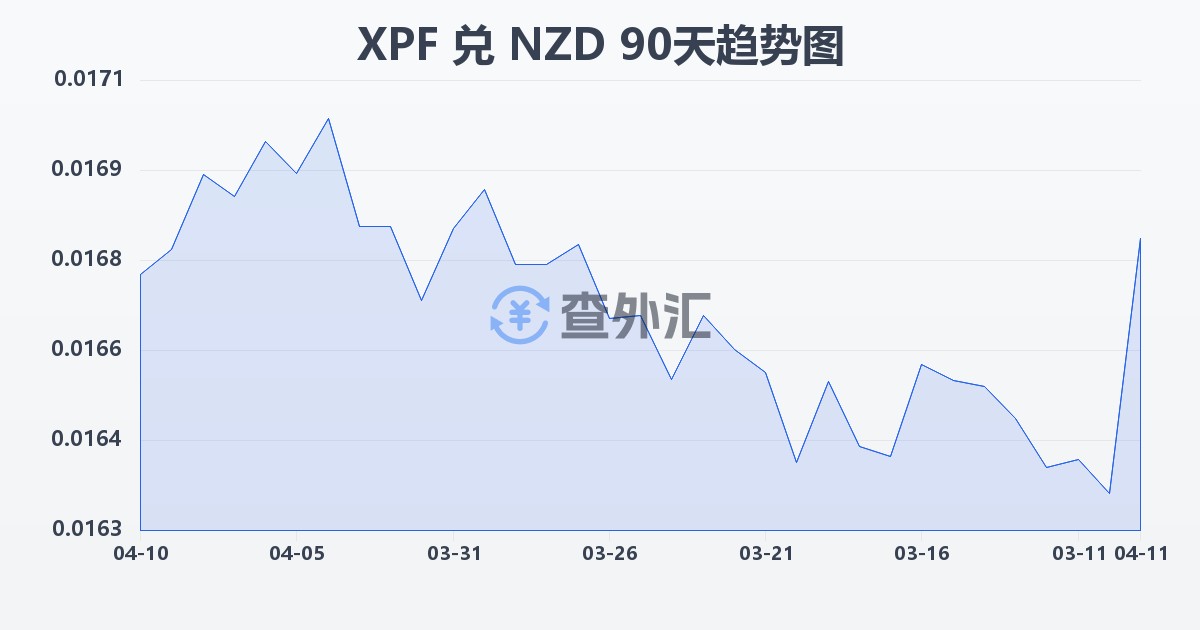 太平洋法郎兑新西兰元(XPF/NZD)近90天汇率走势图