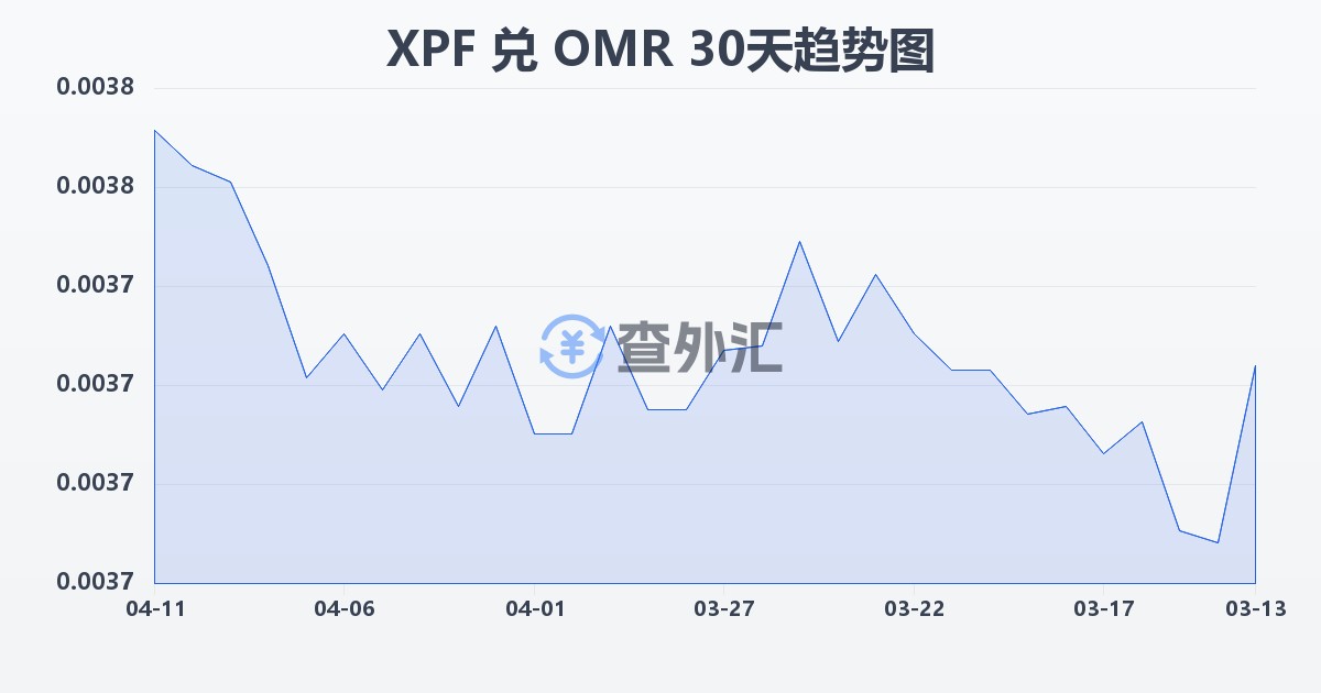 太平洋法郎兑阿曼里亚尔(XPF/OMR)近30天汇率走势图