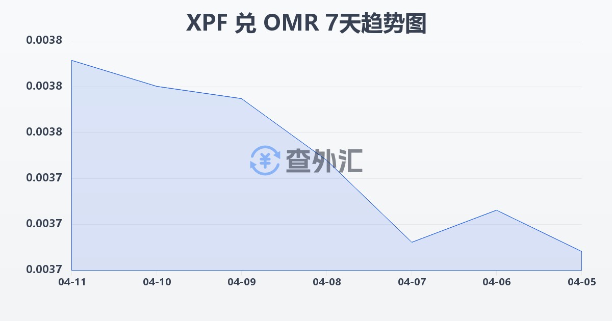 太平洋法郎兑阿曼里亚尔(XPF/OMR)近7天汇率走势图