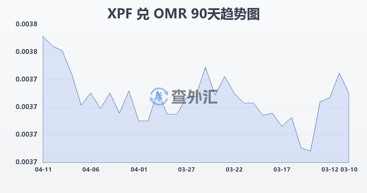 太平洋法郎兑阿曼里亚尔(XPF/OMR)近90天汇率走势图