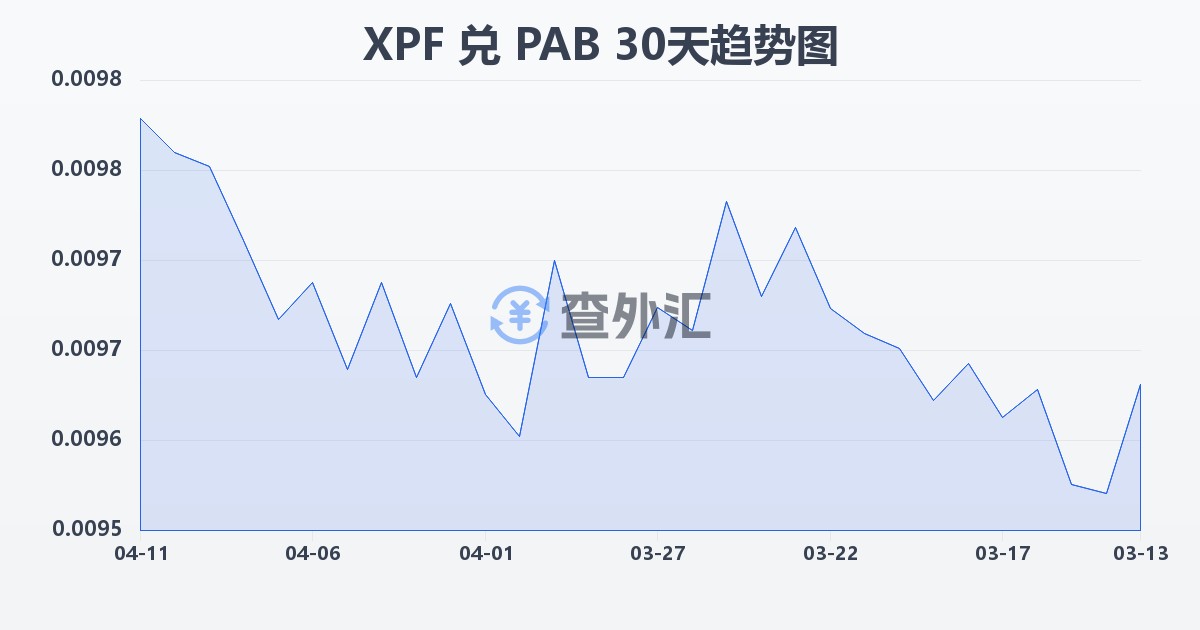太平洋法郎兑巴拿马巴波亚(XPF/PAB)近30天汇率走势图