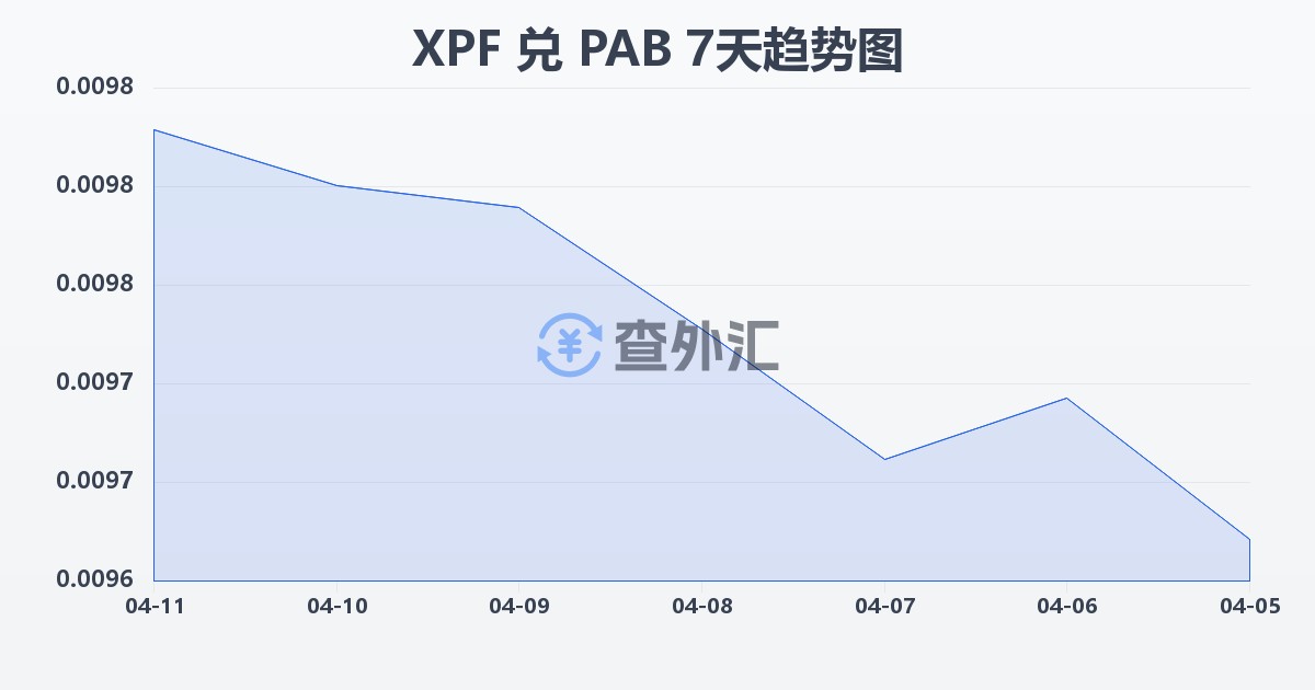 太平洋法郎兑巴拿马巴波亚(XPF/PAB)近7天汇率走势图
