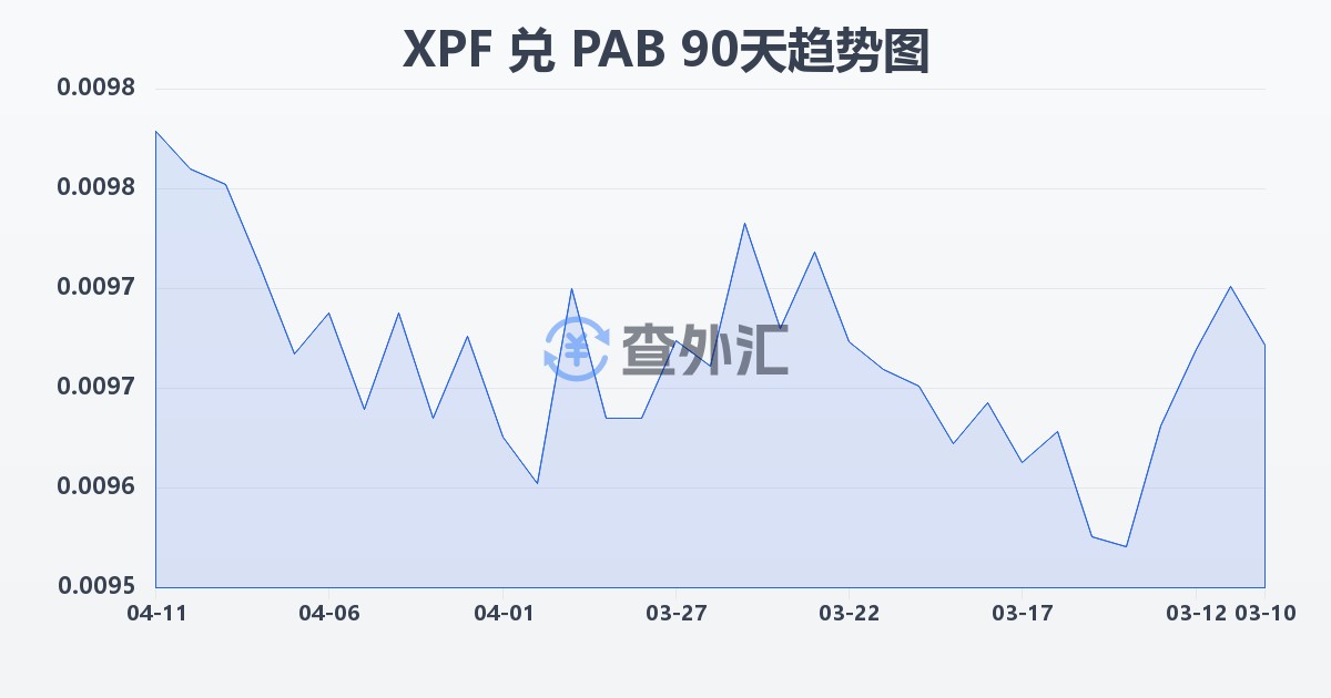 太平洋法郎兑巴拿马巴波亚(XPF/PAB)近90天汇率走势图