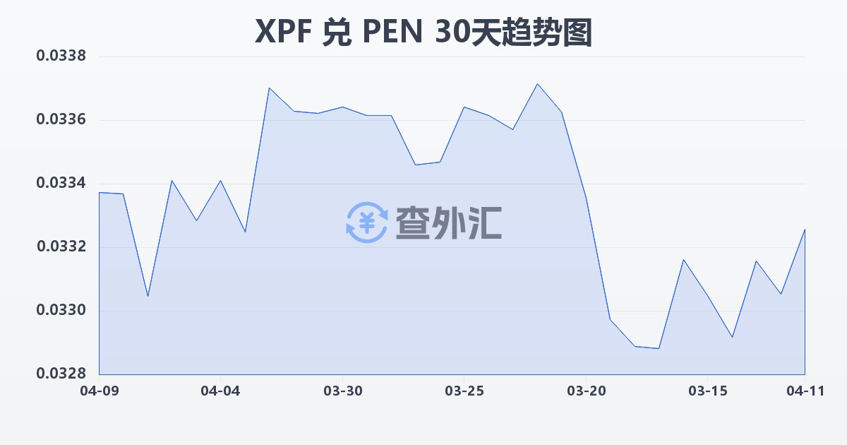 太平洋法郎兑秘鲁索尔(XPF/PEN)近30天汇率走势图