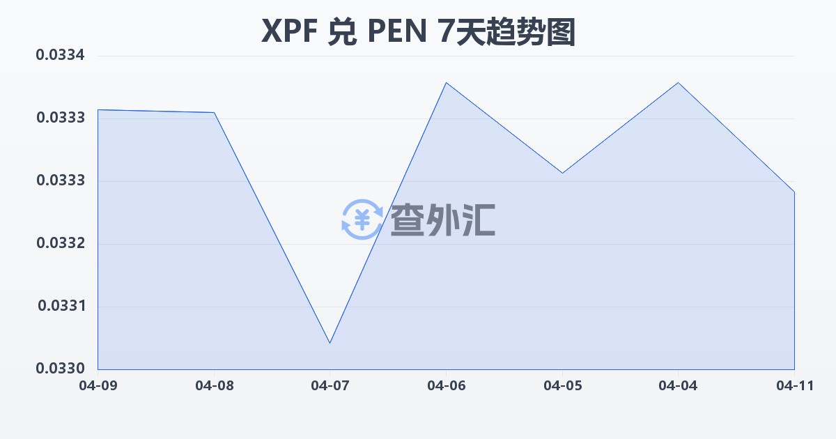 太平洋法郎兑秘鲁索尔(XPF/PEN)近7天汇率走势图