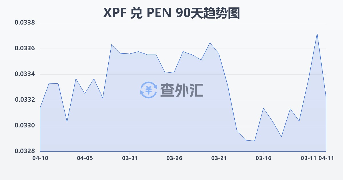 太平洋法郎兑秘鲁索尔(XPF/PEN)近90天汇率走势图