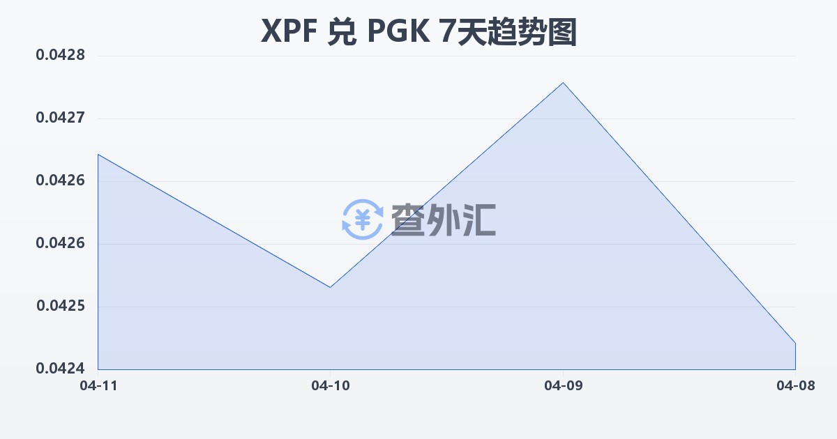 太平洋法郎兑巴布亚新几内亚基那(XPF/PGK)近7天汇率走势图