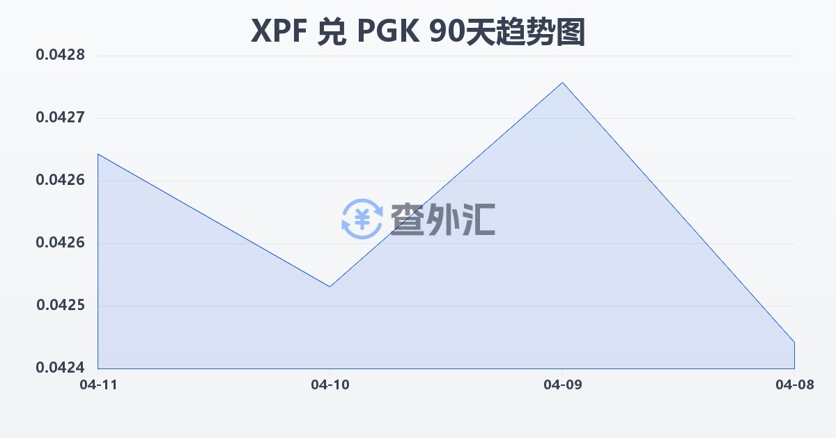 太平洋法郎兑巴布亚新几内亚基那(XPF/PGK)近90天汇率走势图