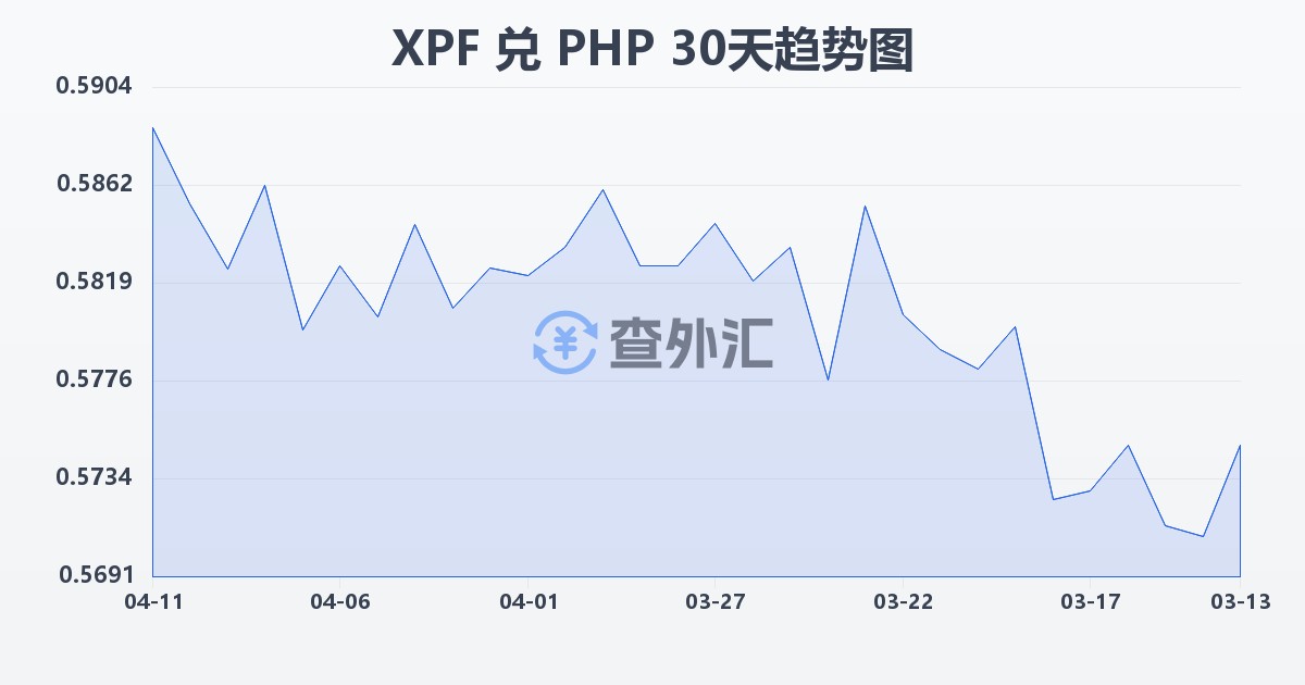 太平洋法郎兑菲律宾比索(XPF/PHP)近30天汇率走势图