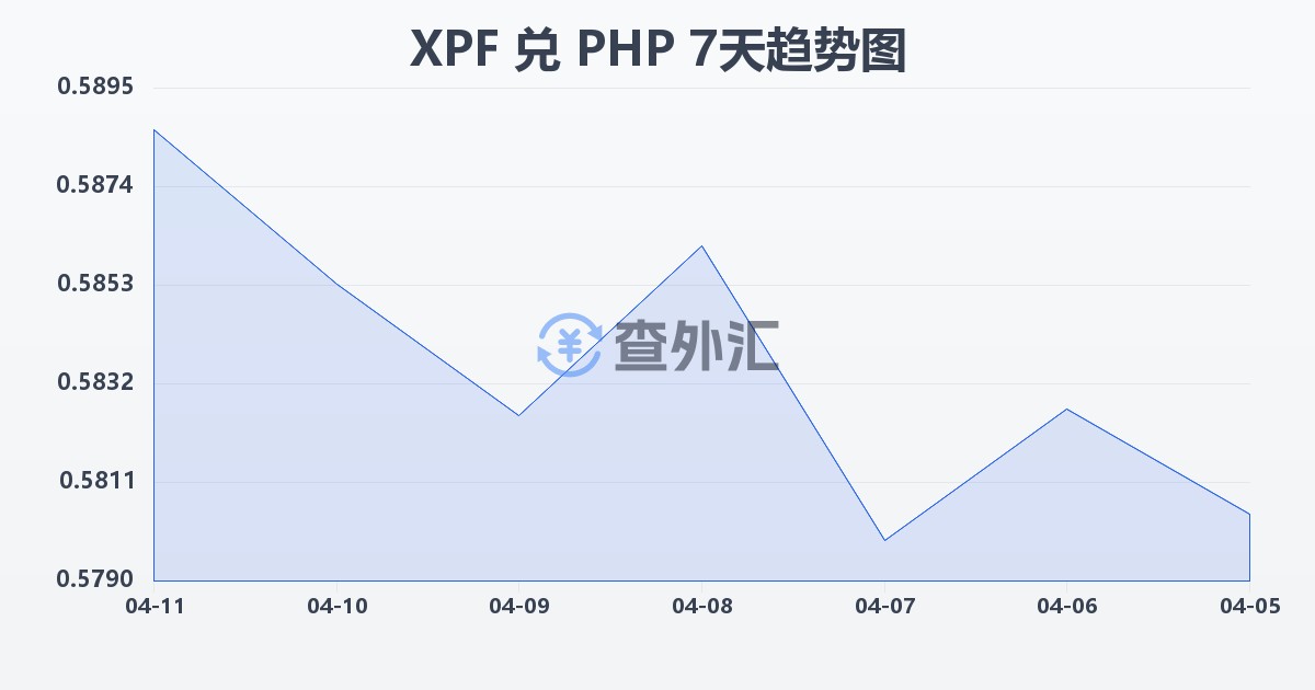 太平洋法郎兑菲律宾比索(XPF/PHP)近7天汇率走势图