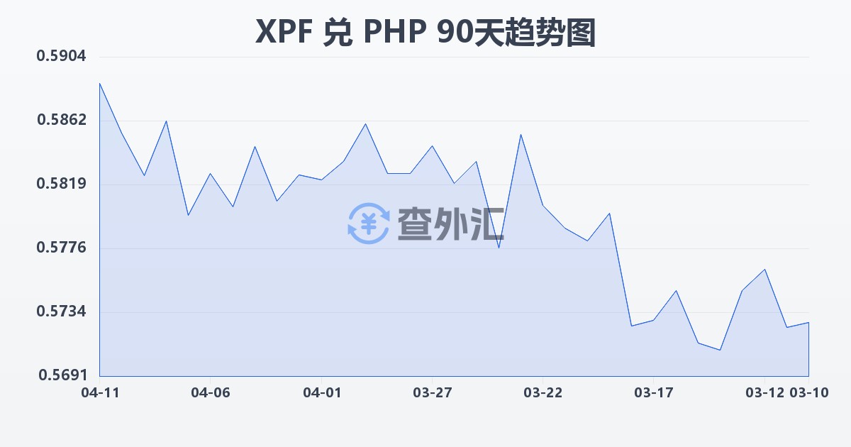 太平洋法郎兑菲律宾比索(XPF/PHP)近90天汇率走势图