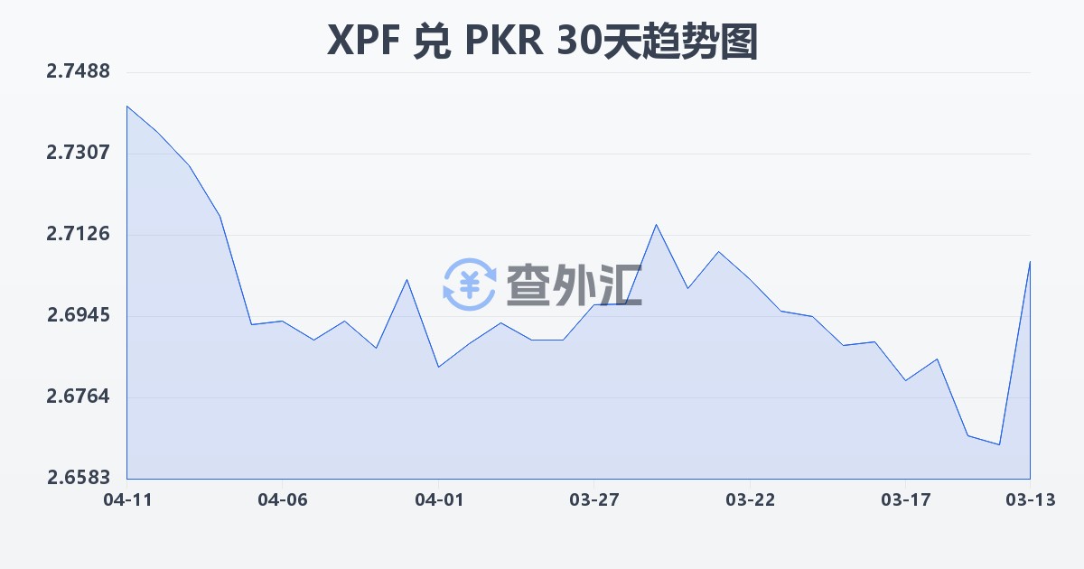 太平洋法郎兑巴基斯坦卢比(XPF/PKR)近30天汇率走势图