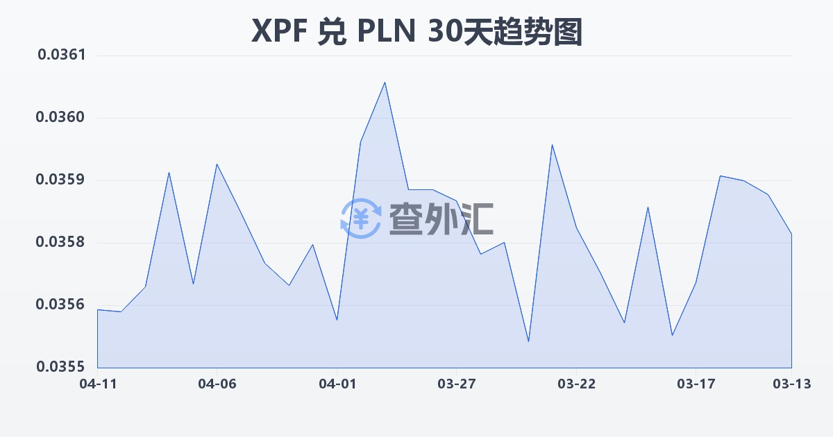 太平洋法郎兑波兰兹罗提(XPF/PLN)近30天汇率走势图