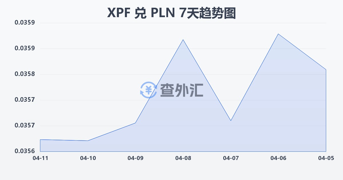 太平洋法郎兑波兰兹罗提(XPF/PLN)近7天汇率走势图