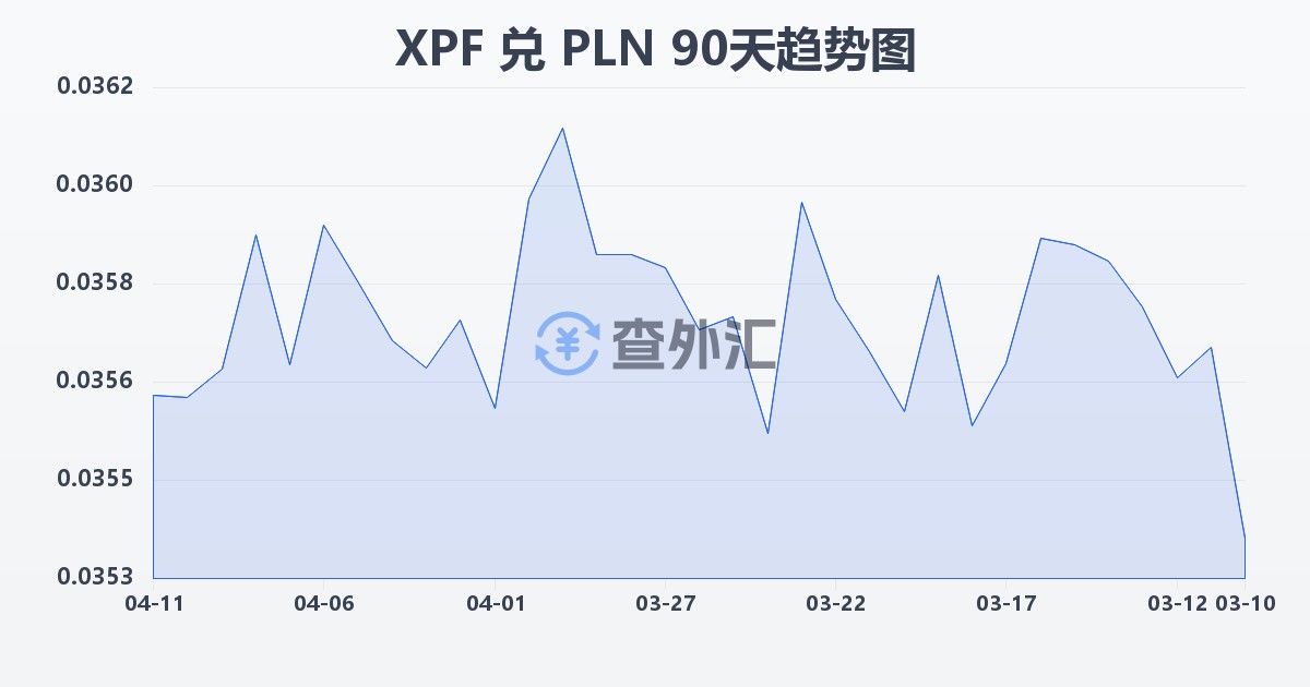 太平洋法郎兑波兰兹罗提(XPF/PLN)近90天汇率走势图