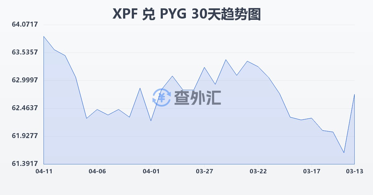 太平洋法郎兑巴拉圭瓜拉尼(XPF/PYG)近30天汇率走势图
