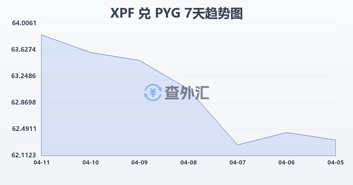 太平洋法郎兑巴拉圭瓜拉尼(XPF/PYG)近7天汇率走势图