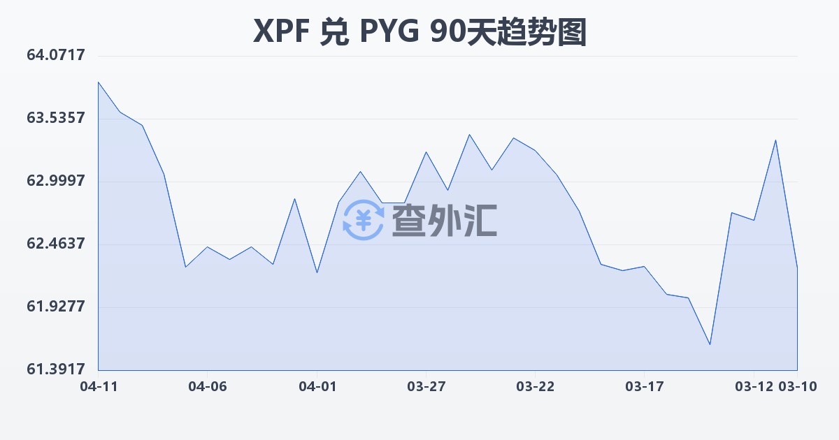太平洋法郎兑巴拉圭瓜拉尼(XPF/PYG)近90天汇率走势图