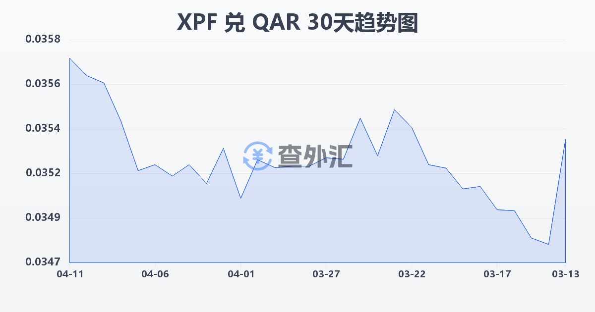 太平洋法郎兑卡塔尔里亚尔(XPF/QAR)近30天汇率走势图