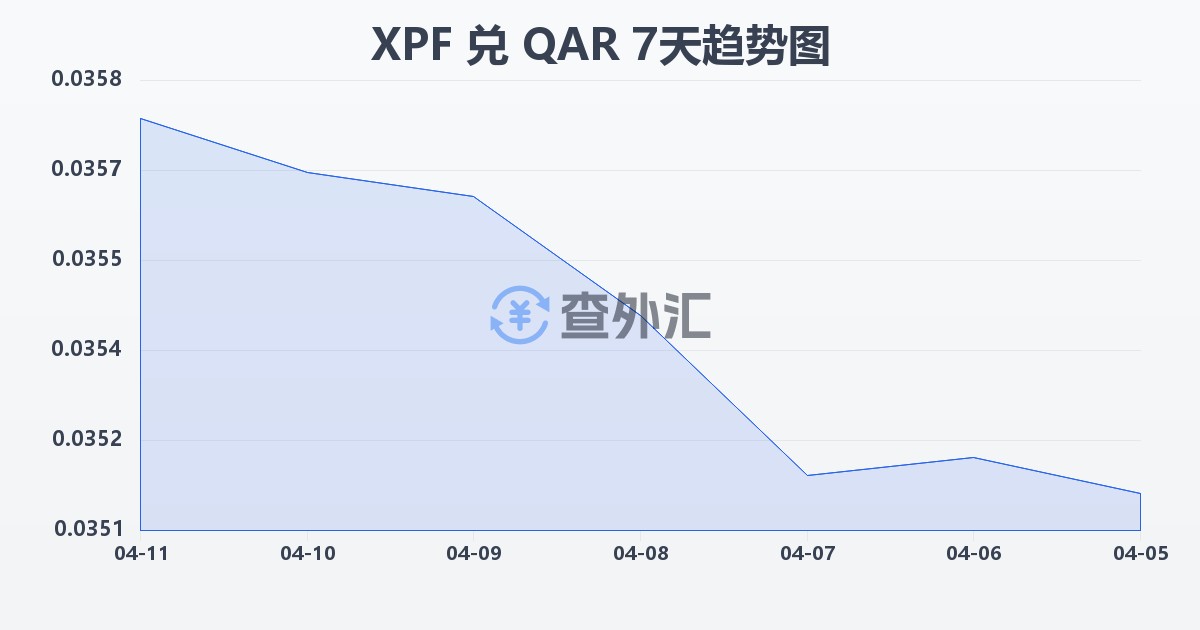 太平洋法郎兑卡塔尔里亚尔(XPF/QAR)近7天汇率走势图