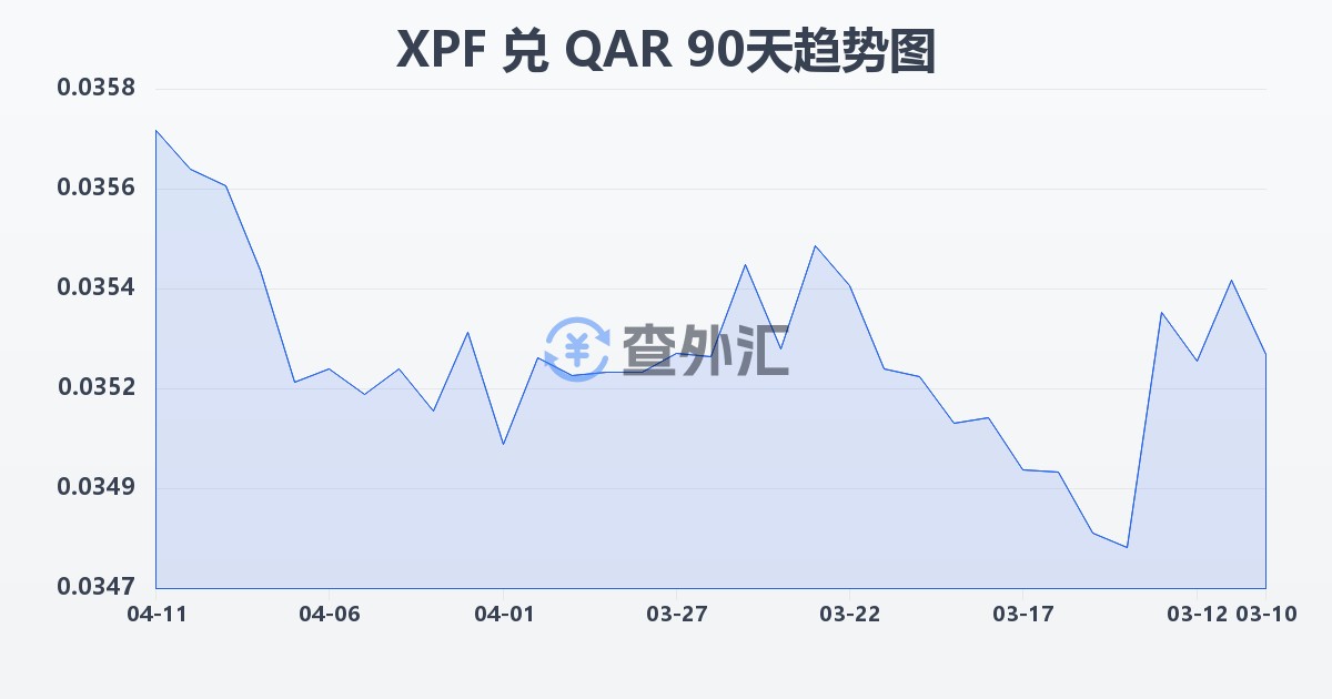 太平洋法郎兑卡塔尔里亚尔(XPF/QAR)近90天汇率走势图