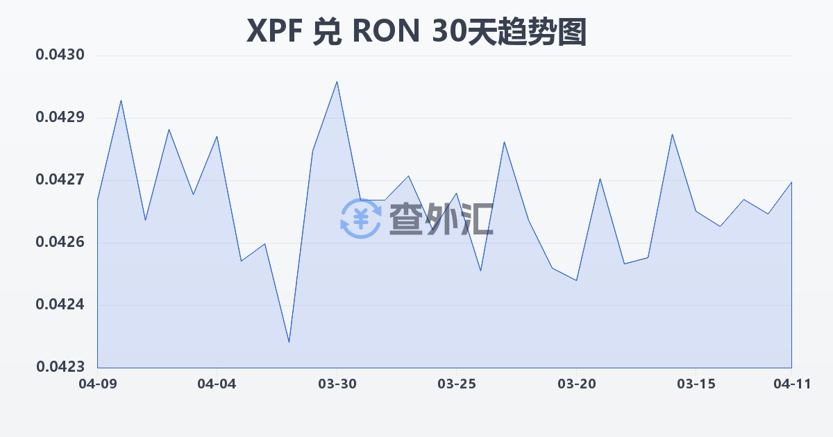 太平洋法郎兑罗马尼亚列伊(XPF/RON)近30天汇率走势图