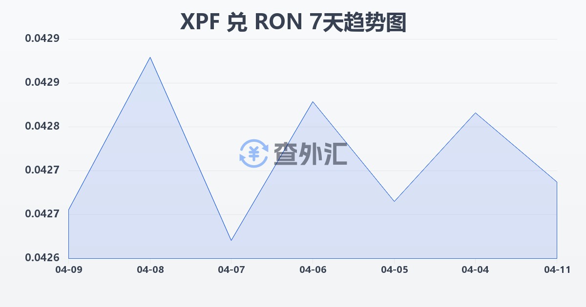 太平洋法郎兑罗马尼亚列伊(XPF/RON)近7天汇率走势图