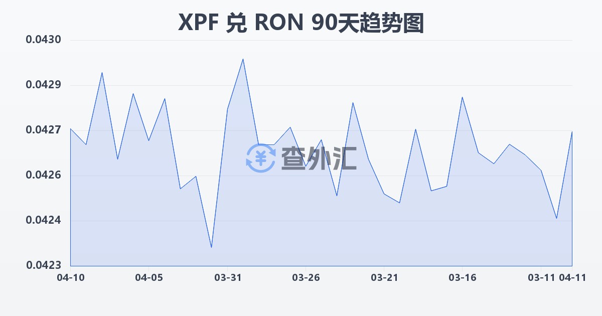 太平洋法郎兑罗马尼亚列伊(XPF/RON)近90天汇率走势图