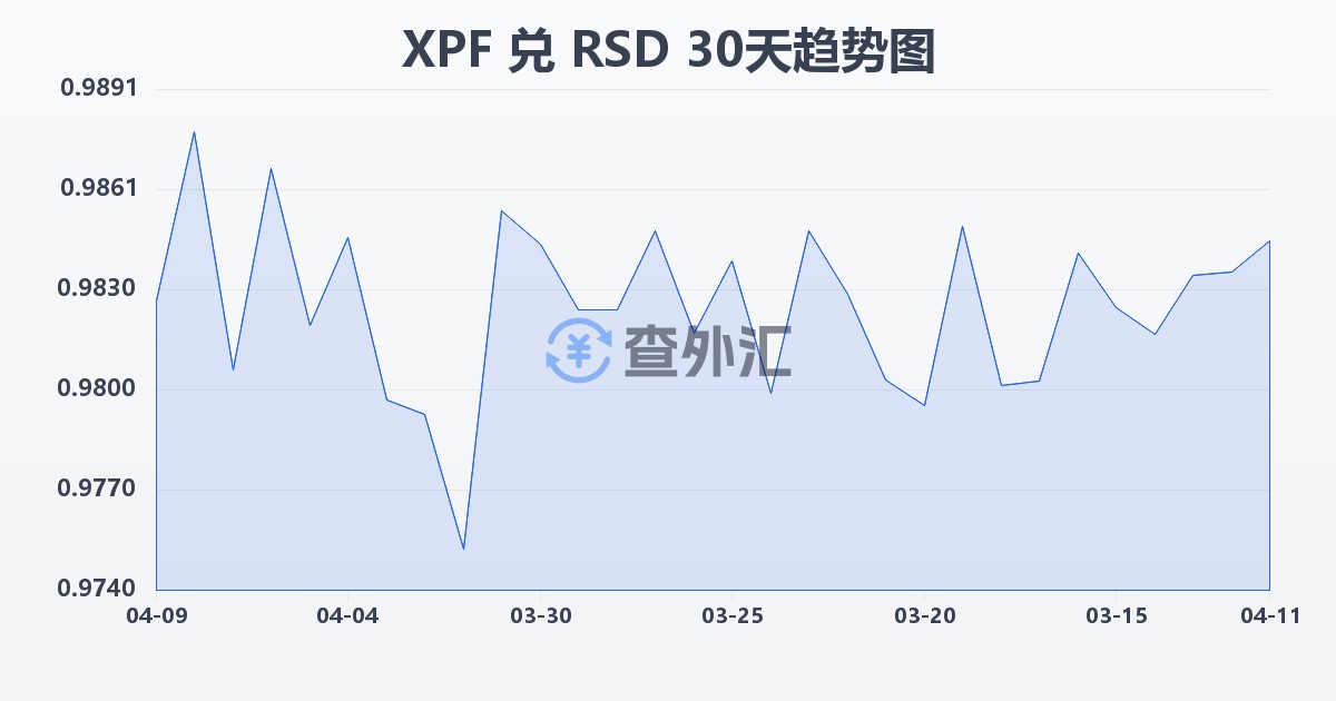 太平洋法郎兑塞尔维亚第纳尔(XPF/RSD)近30天汇率走势图