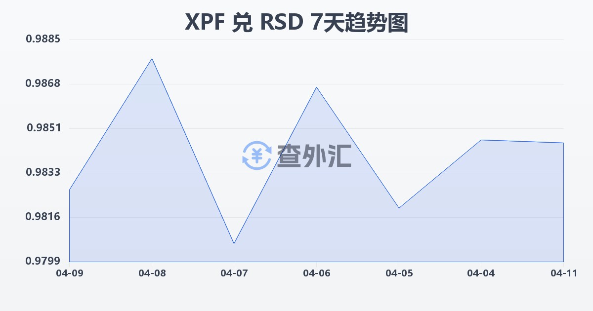 太平洋法郎兑塞尔维亚第纳尔(XPF/RSD)近7天汇率走势图