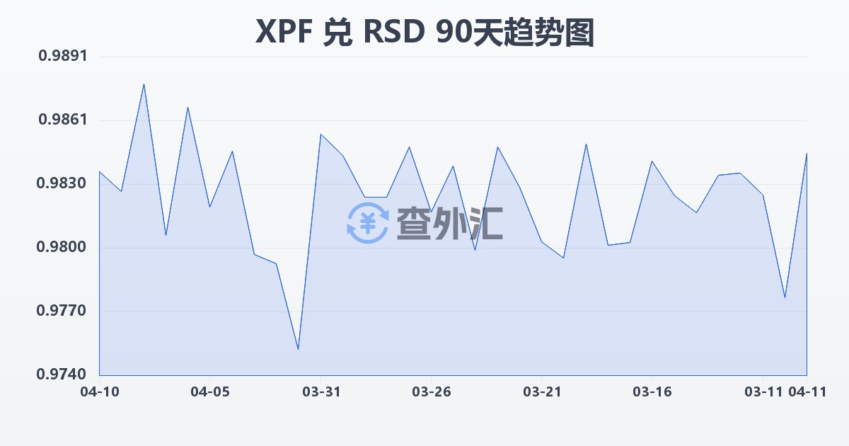太平洋法郎兑塞尔维亚第纳尔(XPF/RSD)近90天汇率走势图