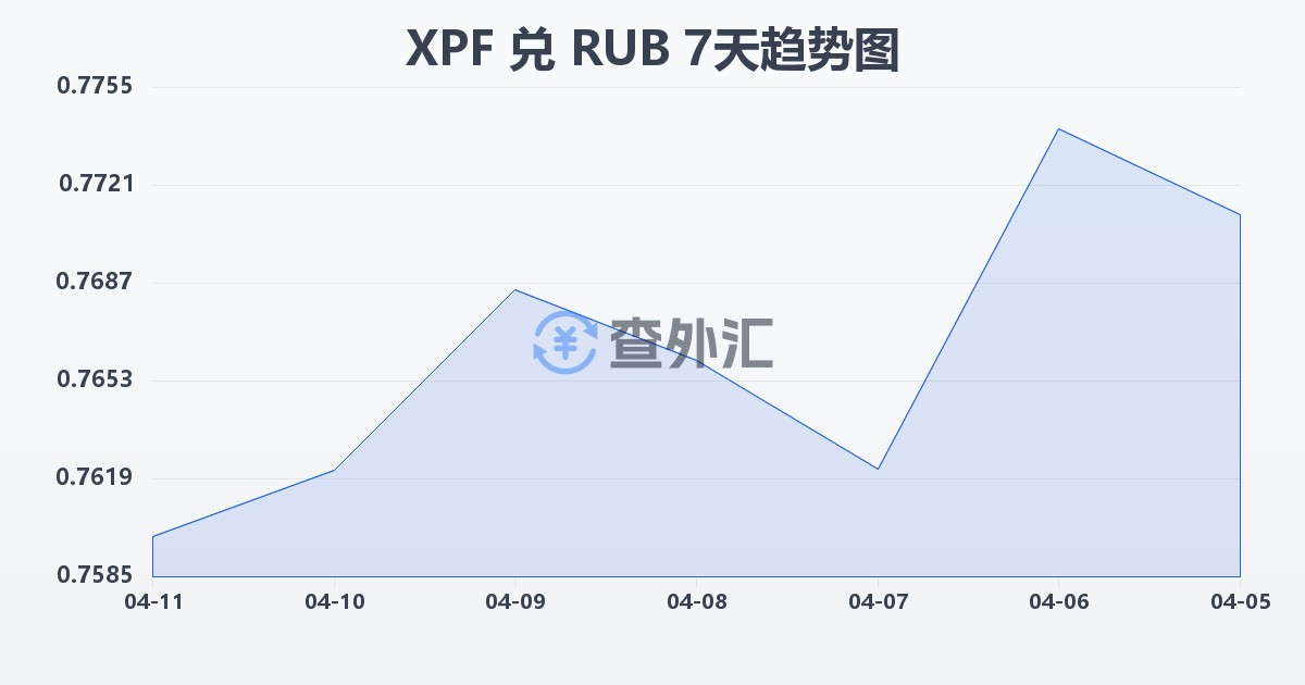 太平洋法郎兑俄罗斯卢布(XPF/RUB)近7天汇率走势图